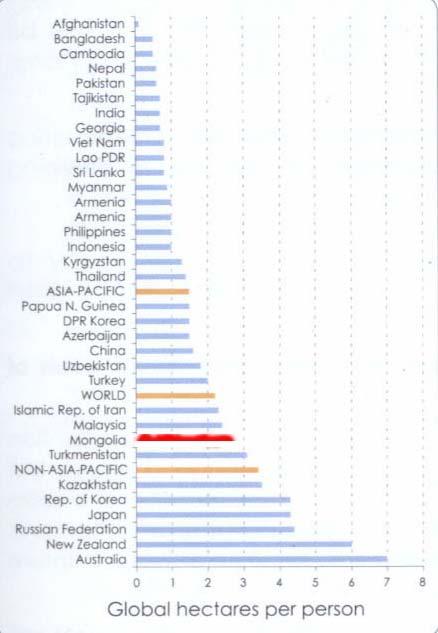 State of the Environment (Source: State of the Environment in Asia and the Pacific, 2005, UNESCAP) Per