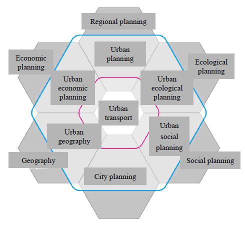 Urban traffic network should strengthen the integration of the six systems and the connection of the organization of the bicycle and people, process urban internal traffic system and convergence of