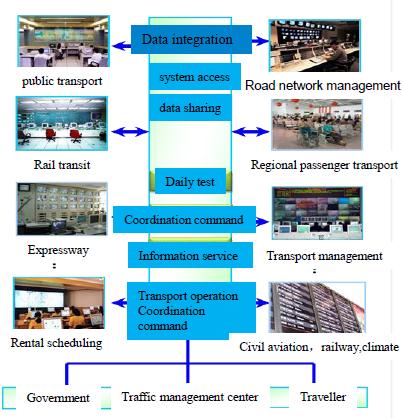 Figure 15 Open, Shared, and Coordinated Urban Transportation Network Collaborative optimization method for construction and operation of urban traffic network of mega and large central city or