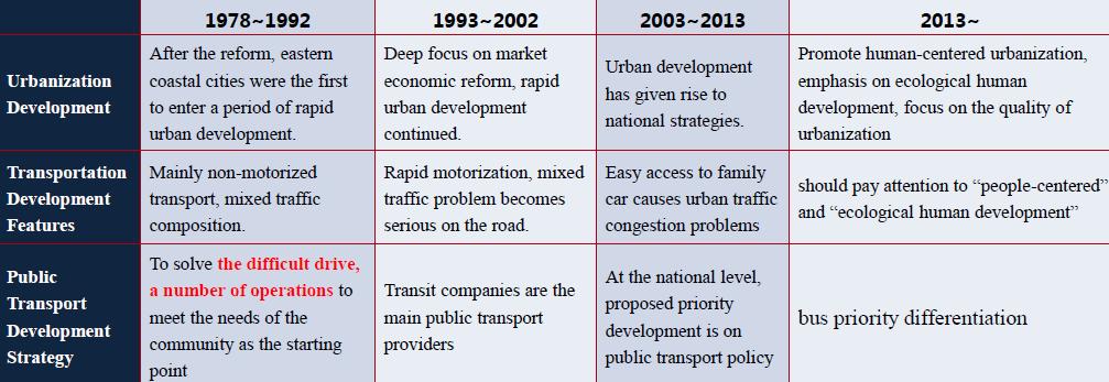 to promote the development, a guidance of the State Council on prioritizing urban public transport development was published in 2012.
