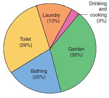 Suggest ways that a family could reduce the amount of water they use for their garden. (5) iv. Calculate the total percentage of water that goes down the toilet or drains of the home. (4) v.