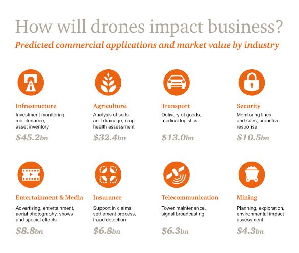 Market value of drones in different industries How