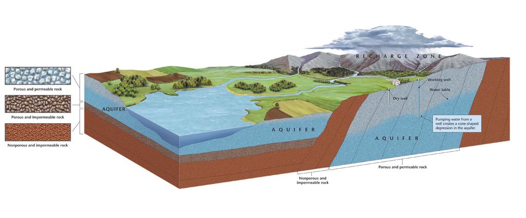 Groundwater may be a more reliable source of water than surface water in some areas because some contaminants are filtered out as the water travels underground.