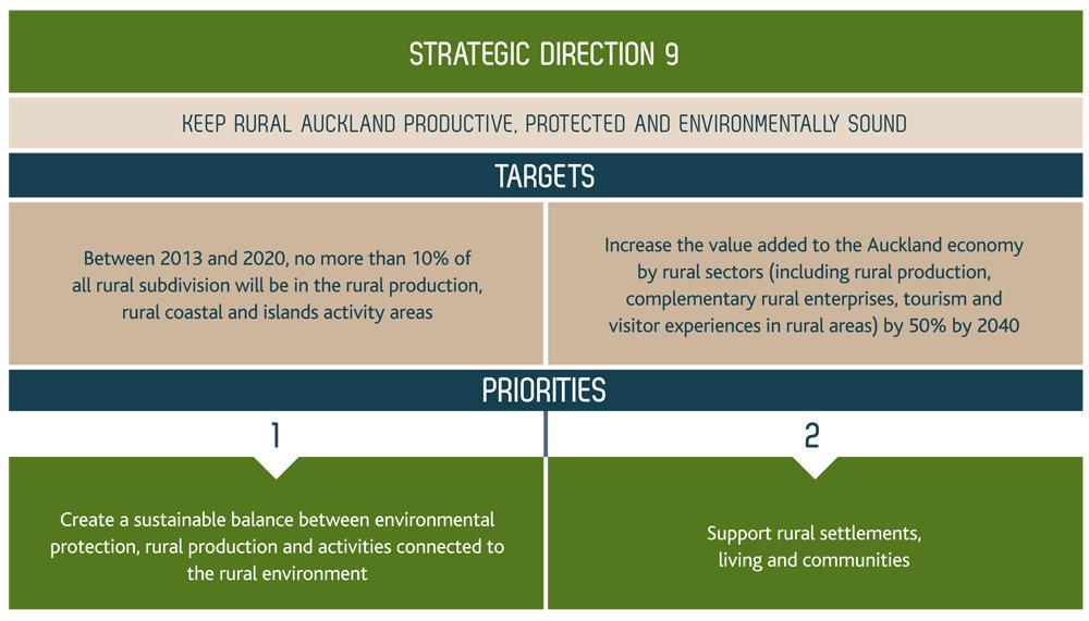The Auckland Plan provides the strategic direction for Auckland over the next 30 years and provides a basis for aligning the implementation plans, regulatory plans and funding programmes of the