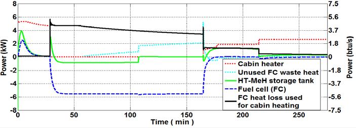 Overall vehicle simulation Discharging and Charging of the heat storage systems in NEDC Concept 1 ( T ambient = - 20 C / - 4 F) 40
