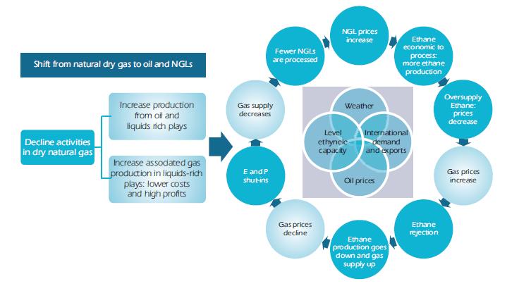 NGLs are a fundamental component of the US gas story Interaction between the production of ethane and natural gas in liquids-rich plays Traditionally, NGLs were considered by-products of gas