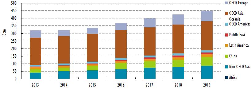 Most of the new LNG will be consumed by Asia LNG imports, 2013-19 Global LNG trade will amount 450 bcm in 2019, against 320 bcm in 2013 A key component of global gas exchanges is how China fills its