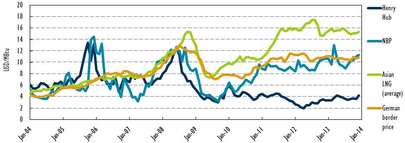 The gas price stalemate Global gas prices, 2004-14 Global gas prices are still diverging widely, with a $12/MBtu gap between US and Asian gas prices Asian buyers are no longer ready to pay such high
