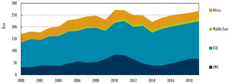 Europe does not quite manage to reduce Russian gas imports European gas imports, 2000-19 In a context of anemic demand, European gas imports still
