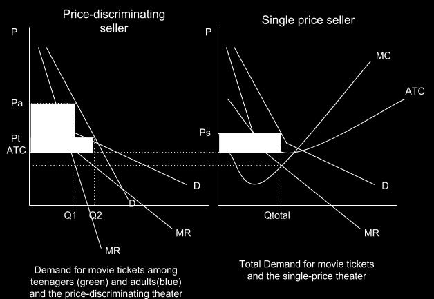 The graphs below show the demand and marginal revenues for movie theater tickets on a Friday night among teenagers (in green) and adults (in blue) and the total demand of both groups in the graph on
