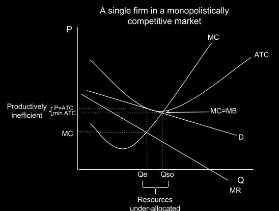 P = minimum ATC: This tells us whether firms are productively efficient, since if the price equals the lowest ATC, then firms are forced to use their resources in the least-cost manner.