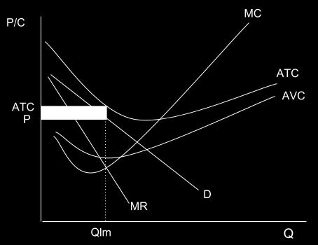 Notice in the graph: The firm is producing at its MR=MC level of output, but at this point the firm s ATC is greater than the price it can sell for.