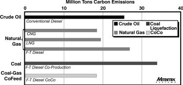 Figure 4. Carbon emissions per quad transportation energy supplied shown as a function of the natural gas price.