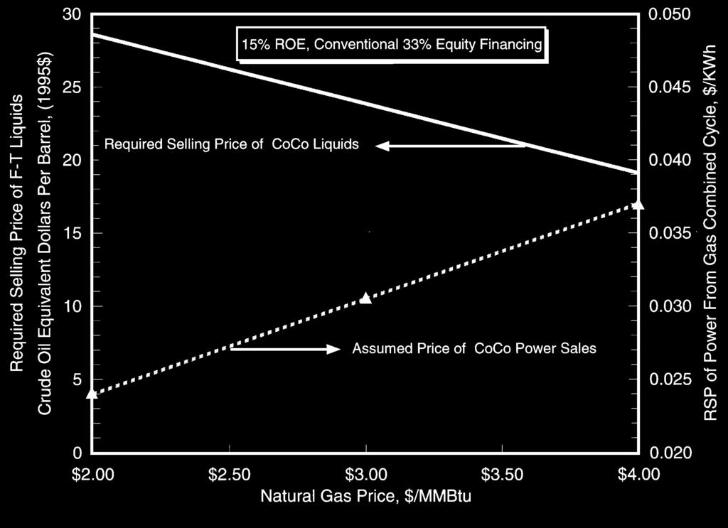 Figure 6. Required selling price of F-T liquids from CoCo facility vs.