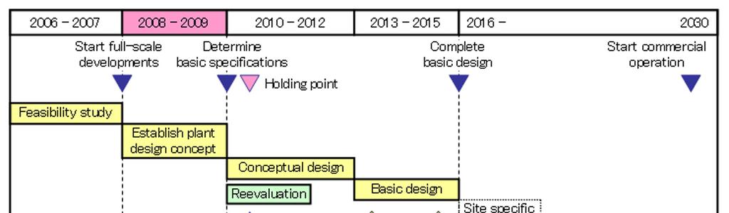 2 Figure 1 Next-generation LWR development roadmap 3. Concept of Next-generation PWR and Development of Elemental Technologies 3.