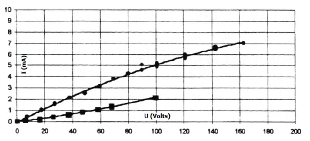 temperature of the same crystal where about 10% deuterium has been added to the argon. It is interesting to note that in argon (figure 1), i.e. without deuterium in the lattice, the current increases with temperature as expected in the case of a semiconductor.