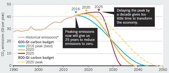 Consequences: back to 0 emissions in 2050 and starting the