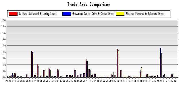 Site Comparison Trade Area Segmentation This side by side comparison of the three trade areas shows the compositions and characteristics of the households to be very similar.