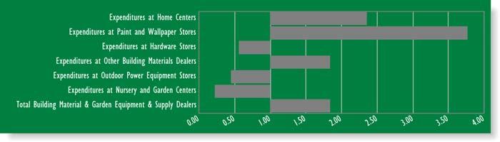 Grossmont Center Drive & Center Drive (9 minute drive time) Retail Leakage and Surplus Analysis Sub-Categories of Building Material & Garden Equipment & Supply Dealers Store Type Potential Actual