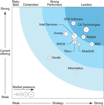 Why CA APIM: Forrester Wave Leader strong API security, integration, and mobile app support among the best API security, message transformation, and integration features.