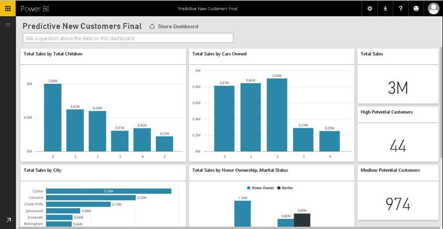 Build and share interactive visualizations, dashboards, and reports with Microsoft Power BI Share and collaborate across the organization