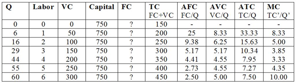 Table 3.1 Note that: FC is constant VC is inverted S curve from the origin TC is same as VC but starts at 150 The gap between TC & VC = FC = 150. Why?