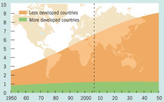 What s the future? Major growth in developing countries that already have inadequate wastewater infrastructures.