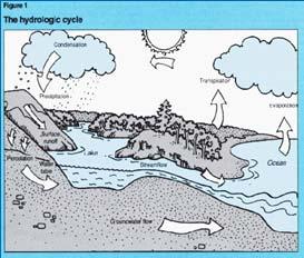 Modeling Q: What is hydrologic modeling? Source: http://www.und.nodak.