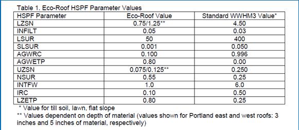 Hamilton Building in Portland Considers material depth and vegetated cover MGSFlood4 Modified PERLND parameters (similar to WWHM) Green Roofs