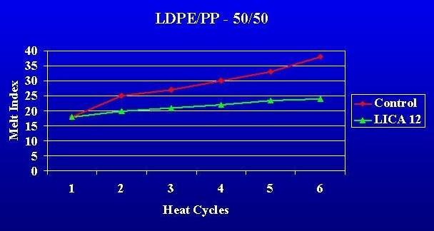 Melt Index REPOLYMERIZATION of LDPE/PP 50/50 Regrind Using 1% Titanate Catalyst Pellet 2 parts per thousand 40 35 30 25 20 15 10 5 0 LDPE/PP 50/50
