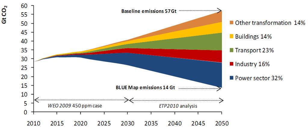 The BLUE Map Scenario Towards a low-carbon energy sector Baseline Scenario business-as-usual; no adoption of new energy and climate policies BLUE Map Scenario - energy-related CO 2