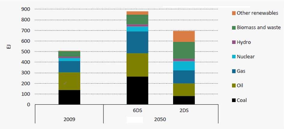 Total Primary Energy Supply by Fuel Source Source: Energy Technology Perspectives 2012 Bioenergy accounts for 24% of primary energy