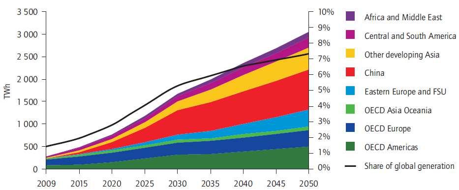 World bioenergy electricity supply to grow more then ten-fold Bioenergy