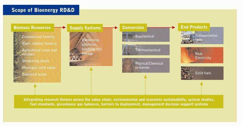Bioenergy involves a range of feedstocks and technology
