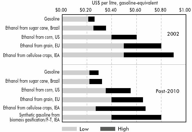 Current and Future Costs of Biofuels (at
