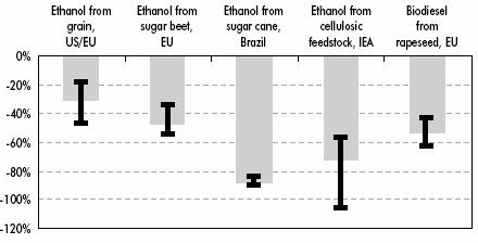 Biofuels Can Provide Large GHG Benefits Lifecycle GHG emissions, compared to