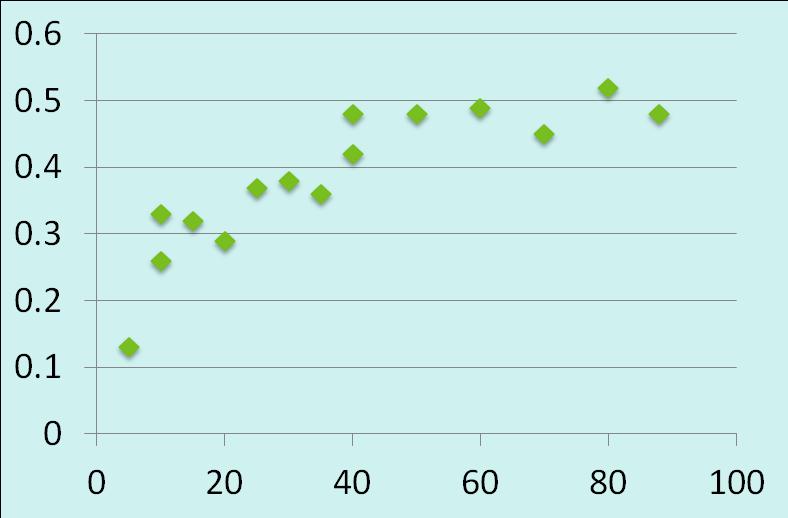 Pulp yield predictions in E. nitens Testing pulp yield markers in 64 E. nitens seed orchard trees 27 SNPs Molecular accuracy Correlation Accuracy = 0.48/ h 2 = 0.