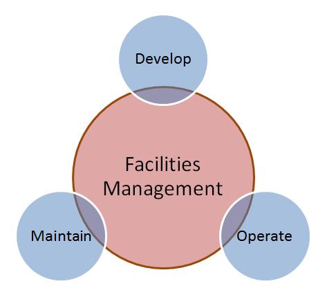 1. Facilities Management Overview A.