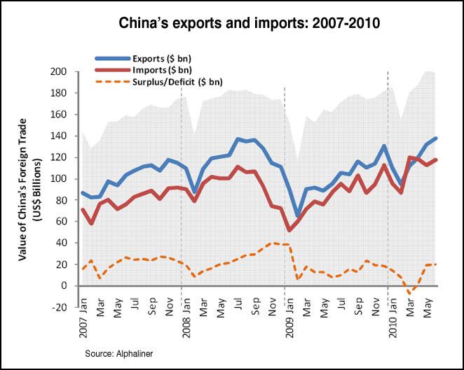 8 INDUSTRY NEWS Do record June exports signal that China s woes are over?