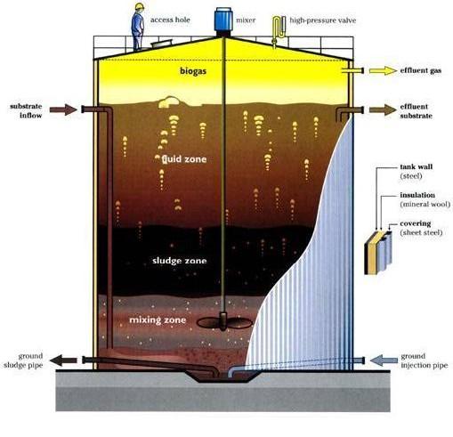 Bio-LNG: what is it? Bio-LNG is produced from biogas. Biogas is produced by anaerobic digestion. All organic waste can rot and produce biogas, the bacteria do the work.