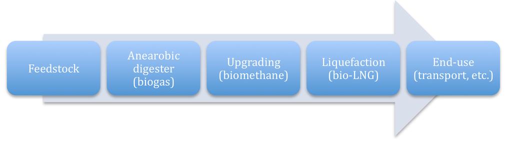 The (ideal) bio-lng production process Select the right feedstock,from which biogas is produced by anaerobic fermentation.