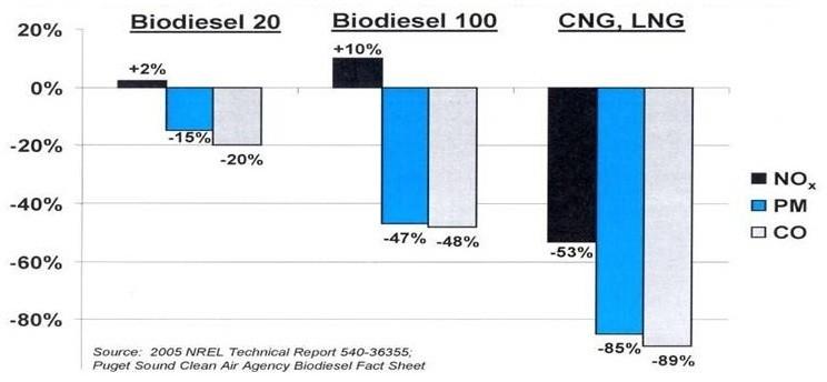 Environment: diesel biodiesel - LNG LNG scores better than diesel and