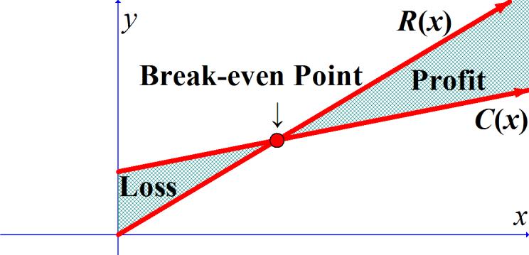 Break-Even Analysis The break-even point in business is the point at which a company is making neither a profit nor incurring a loss. So at the break-even point, P(x)=0, namely R(x)=C(x).