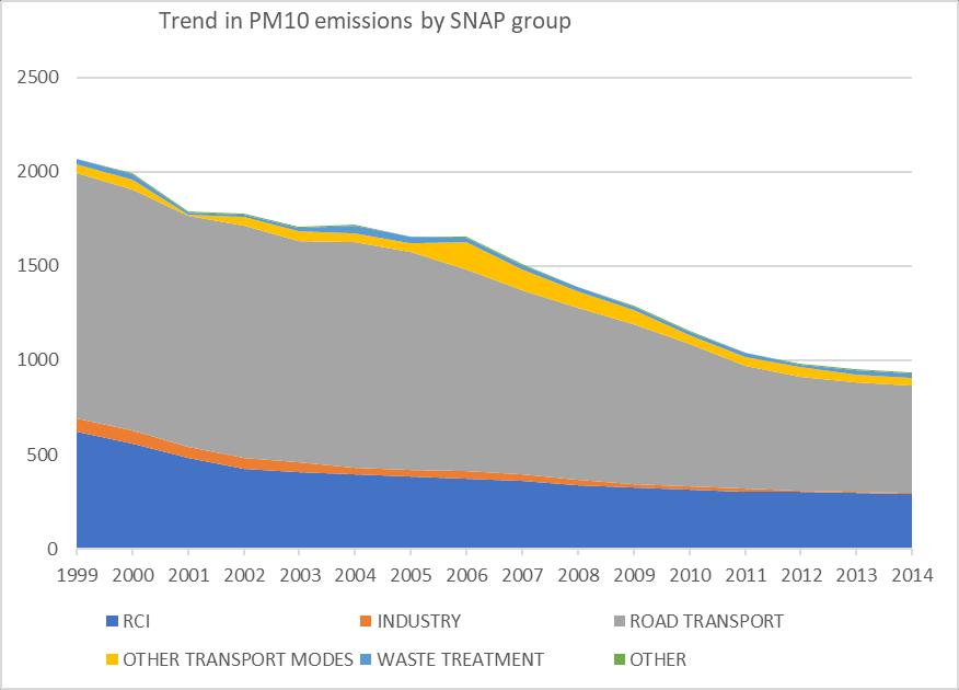 A.3. Analysis of polluting emissions & GHG. Sources The group with the highest emissions of both PM10 and PM2.5 is Road transport ; it is responsible for 61.3% and 55.