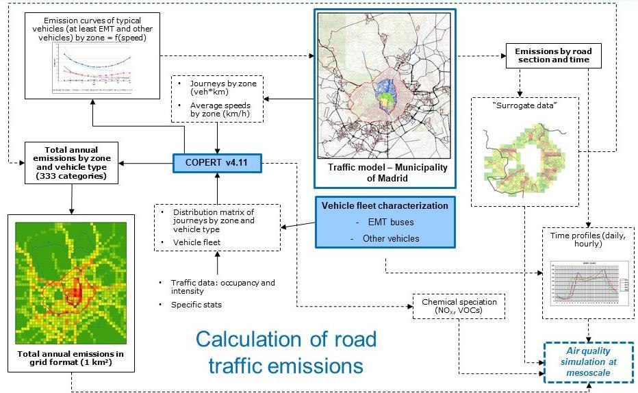 D. Executive summary Methods for the quantification of the effect of measures in terms of emissions Emissions from traffic depend on many factors, some of which are related to traffic conditions,