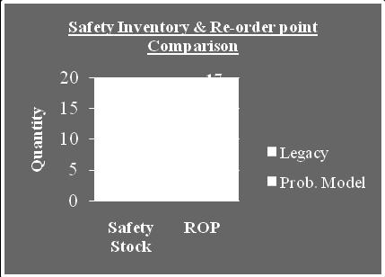8 Comparson of safety stoc and re-order pont Fgure 8 shows the comparson n the safety nventory mantaned and the re-order pont for the legacy system and the developed model.