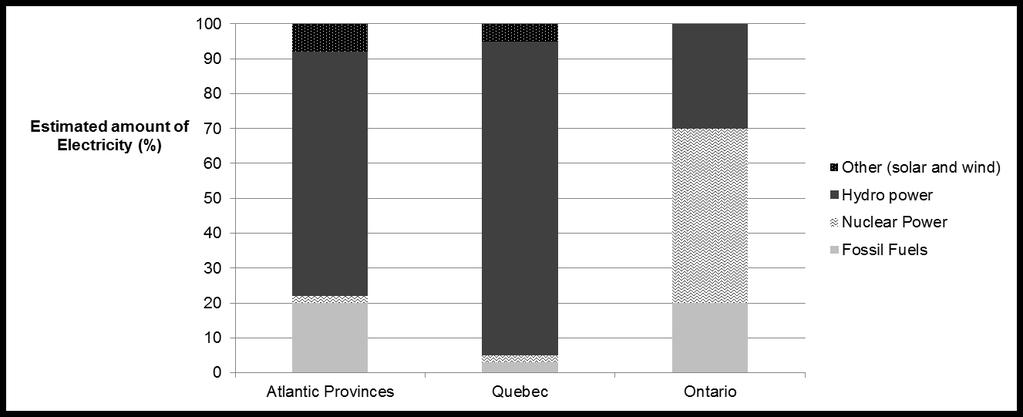 Question 16 Approximately what percent of electricity in the Atlantic provinces