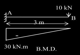 The maximum bending moment is hogging and it is, M max = WL 12.