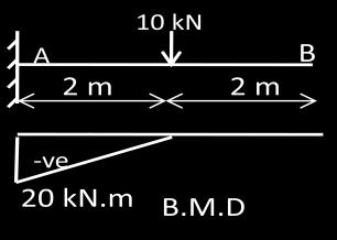 The support moment is, M = 10 3 = 30 kn. m -ve sign indicates hogging moment. 13.