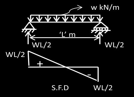 15. A simply supported beam of span L carries a central concentrated load W.